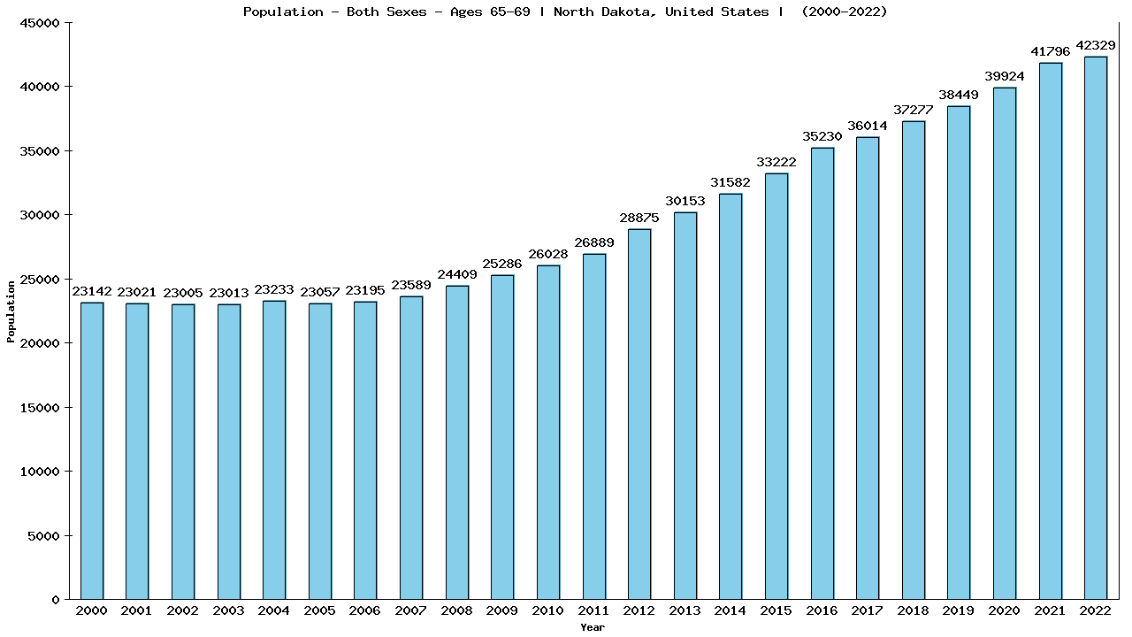 Graph showing Populalation - Elderly Men And Women - Aged 65-69 - [2000-2022] | North Dakota, United-states